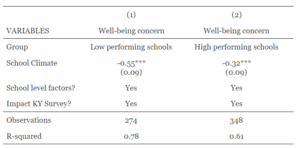 Regression table showing the results of predicting educator emotional well-being with school climate and other factors by school performance level
