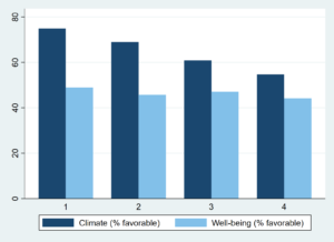 Bar chart of % favorability for educator well-being and school climate by age group