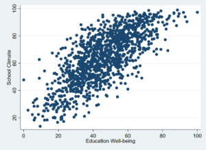 Scatter plot of schools' average responses to school climate and educator emotional well-being scales
