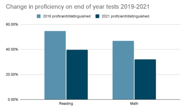 Bar chart with proficiency rates in reading/math for 2019 and 2021