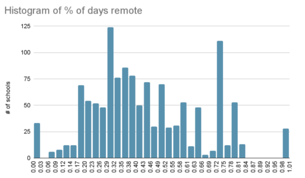 Histogram of percent of days students experienced remote learning
