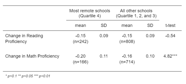 Table of results from t-test between quartile 4 and all other schools