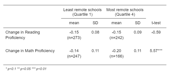 Table showing t-test results for difference between quartile 1 and quartile 4