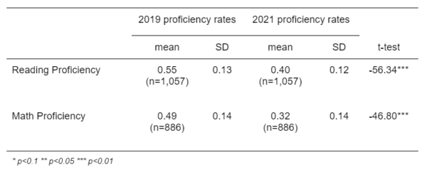 Table of changes in proficiency from 2019-21