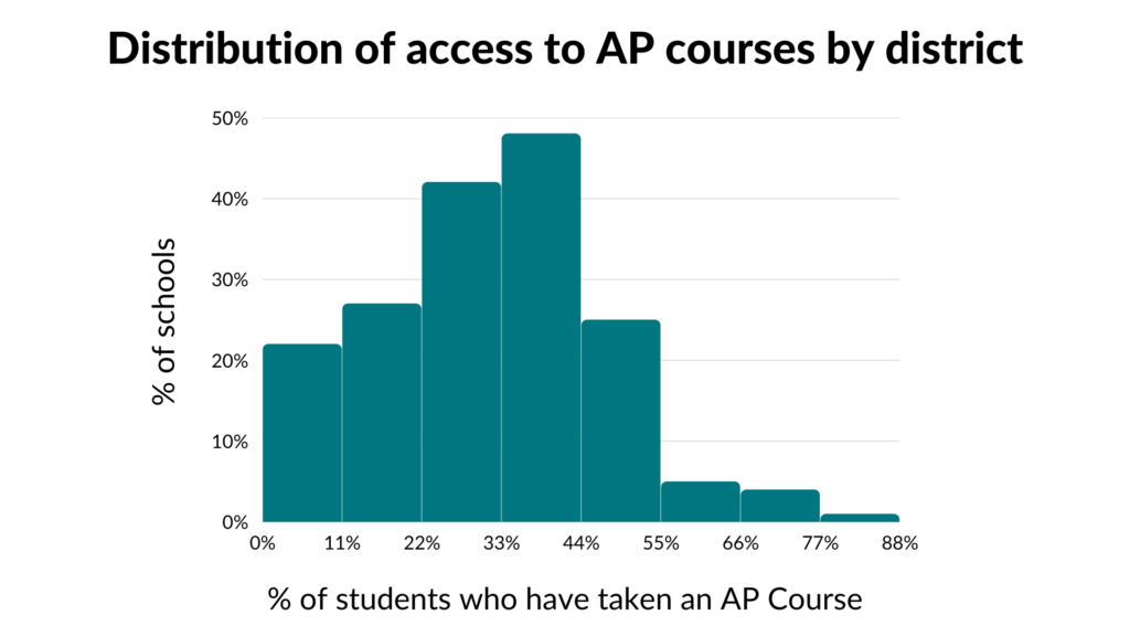 Histogram of AP participation data by district that shows the distribution of AP participation across districts.