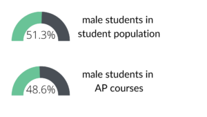 51.3% of students are male but only 48.6% of AP students are male.