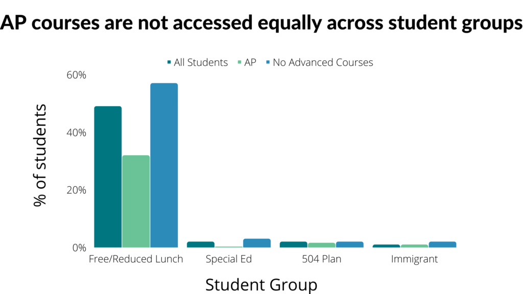 Bar chart showing AP participation rates by key student groups including free/reduced price lunch, special education, 504 students, and immigrants. 
