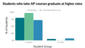 Bar chart that shows graduation and drop out rates by whether students participate in AP courses. 