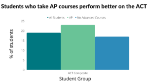 Bar chart using ACT performance data showing average student performance on the ACT by whether they took an AP course.