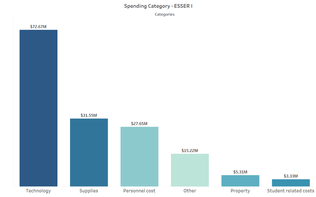 Figure 2: Across the state $72.67 million from ESSER I funding was spent in Techonology