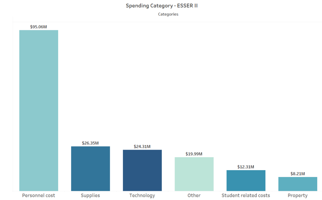 Figure 3: Across the state $95.06 million of the ESSER II was spent in Personnel cost