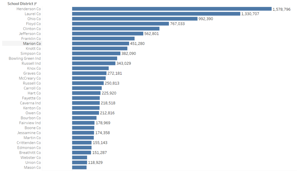 Figure 4: Top districts that spend on Student related activities. Henderson School district spent $1.58 million in student related activities