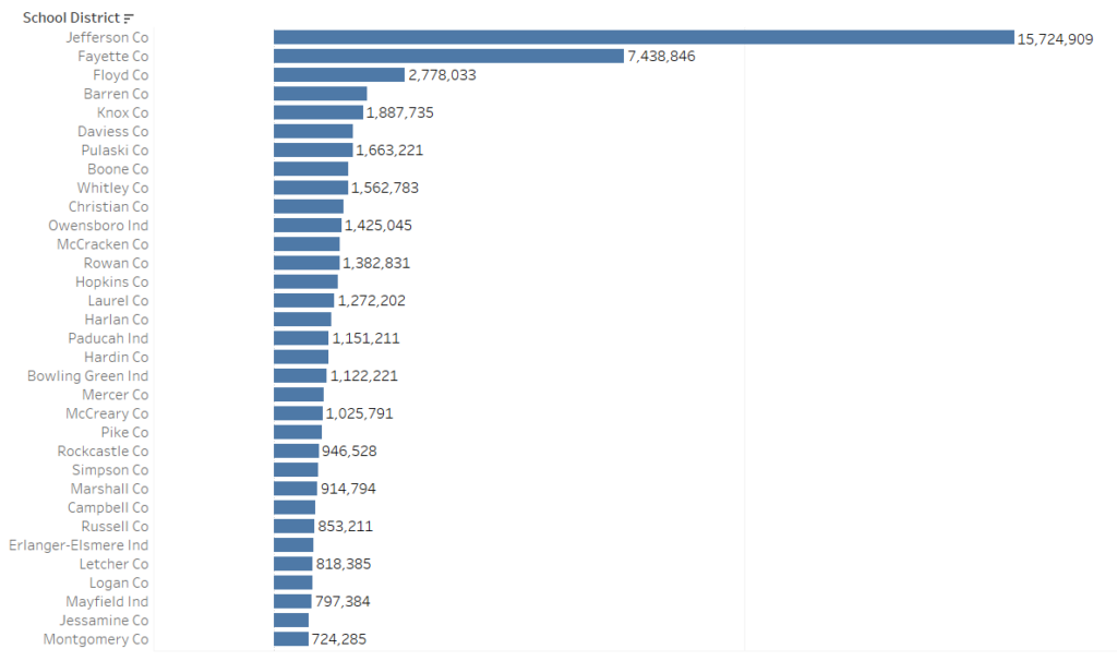 Figure 5: Top districts that spend on Technology purchases. Jefferson School district spent $15.7 million in technology