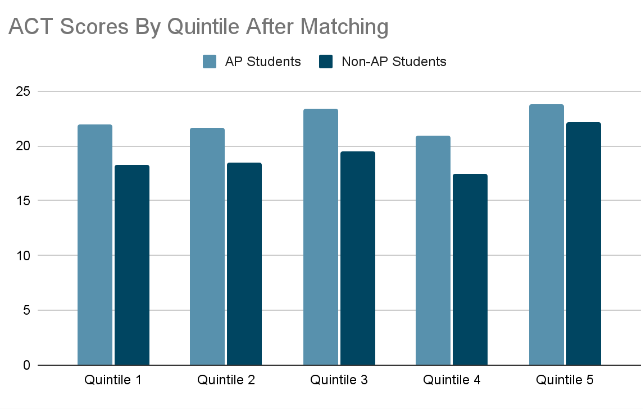 Bar graph of ACT Composite Scores after matching within quintile