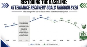 Chart titled "RESTORING THE BASELINE" showing Kentucky chronic absenteeism rates from SY18 to SY24 (peaking at 30% in SY23) and green projected reduction goals through SY29, targeting a final goal of 15%. SY20 and SY21 data are omitted due to pandemic tracking disruptions.