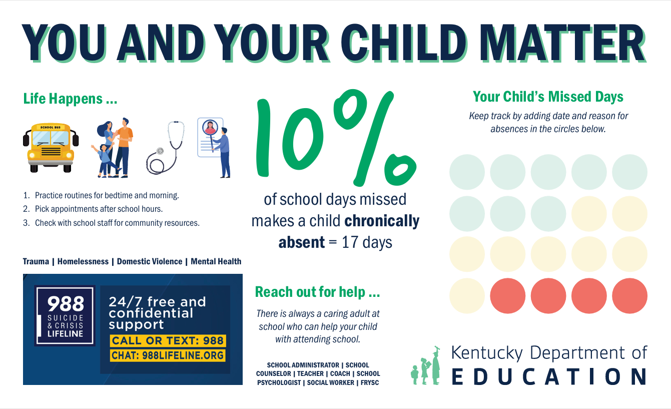 An educational attendance tracker infographic from the Kentucky Department of Education titled 'YOU AND YOUR CHILD MATTER.' The center features a large '10%' graphic with text explaining that missing 10% of school days (17 days) makes a child chronically absent. The right side shows a grid of blank circles color-coded from light green to yellow to bright red for families to log missed days. The left side includes tips for routines under 'Life Happens...', a section promoting the 988 Suicide & Crisis Lifeline, and a reminder to 'Reach out for help' to school staff like counselors, teachers, and social workers.