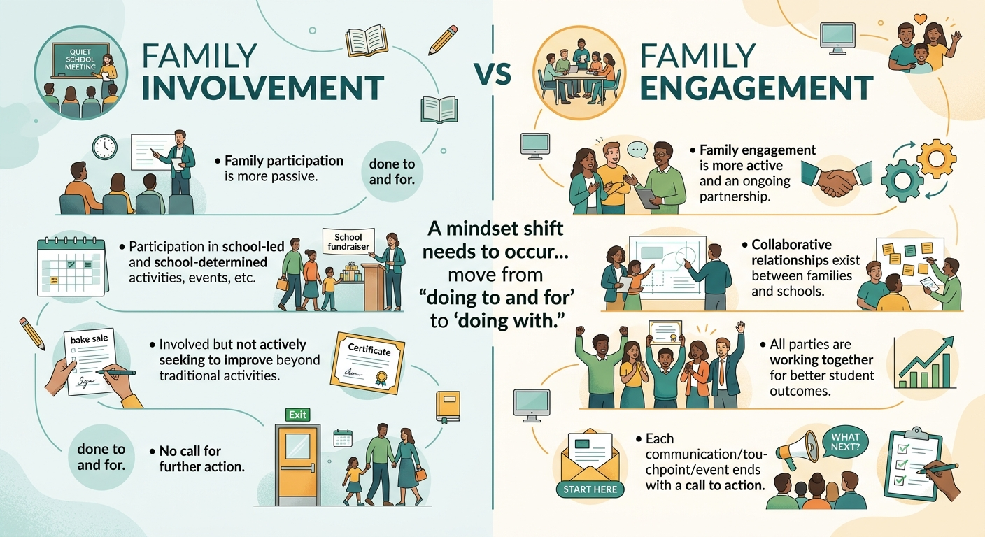 An educational infographic comparison split into two sides: 'Family Involvement' on the left and 'Family Engagement' on the right. The center text reads, 'A mindset shift needs to occur… move from ‘doing to and for’ to ‘doing with.’' The left side illustrates passive involvement (e.g., listening at a meeting, buying from a bake sale) with bullet points stating it is school-led and lacks further action. The right side illustrates active engagement (e.g., parents and teachers collaborating at a whiteboard, shaking hands, tracking data together) with bullet points highlighting ongoing partnerships, shared responsibility for student outcomes, and clear calls to action.