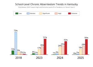 A clustered bar chart titled "School-Level Chronic Absenteeism Trends in Kentucky" with the subtitle "Distribution Shift Toward High and Extreme Levels (Pre-Pandemic vs. Recent Years)." The chart breaks schools into five color-coded tiers: Low (solid green), Modest (blue dotted), Significant (yellow crosshatch), High (orange diagonal stripes), and Extreme (solid red), tracked across four distinct years. 2018: Low 13%, Modest 73%, Significant 9%, High 3%, Extreme 2%. 2023: Low 4%, Modest 2%, Significant 17%, High 26%, Extreme 51%. 2024: Low 1%, Modest 3%, Significant 24%, High 29%, Extreme 43%. 2025: Low 0%, Modest 2%, Significant 18%, High 28%, Extreme 50%. The visual trend highlights a near-complete inversion of the distribution curve, showing that low-absenteeism environments have vanished while extreme-level environments now dominate half the state's school landscape.
