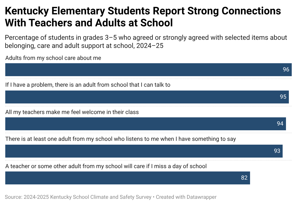 Horizontal bar chart showing the percentage of Kentucky students in grades 3–5 who agreed or strongly agreed with selected school climate and support statements in 2024–25. Ninety-six percent said adults from their school care about them, 95% said there is an adult from school they can talk to if they have a problem, 94% said all their teachers make them feel welcome in class, 93% said at least one adult from school listens to them, and 82% said a teacher or other adult from school would care if they missed a day of school.